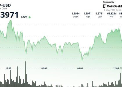 XRP pushes toward $1.40 as tightening range lowers breakout chances