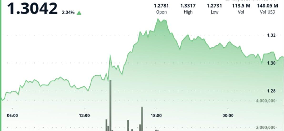 XRP rebounds above $1.30 after volume surge, but bears still control the bigger picture