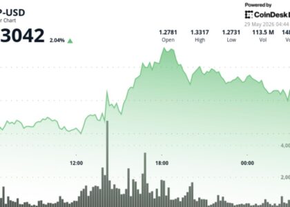 XRP rebounds above $1.30 after volume surge, but bears still control the bigger picture