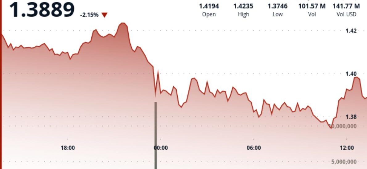 XRP slips 2% as profit-taking knocks token back below $1.40
