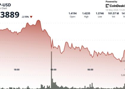 XRP slips 2% as profit-taking knocks token back below $1.40