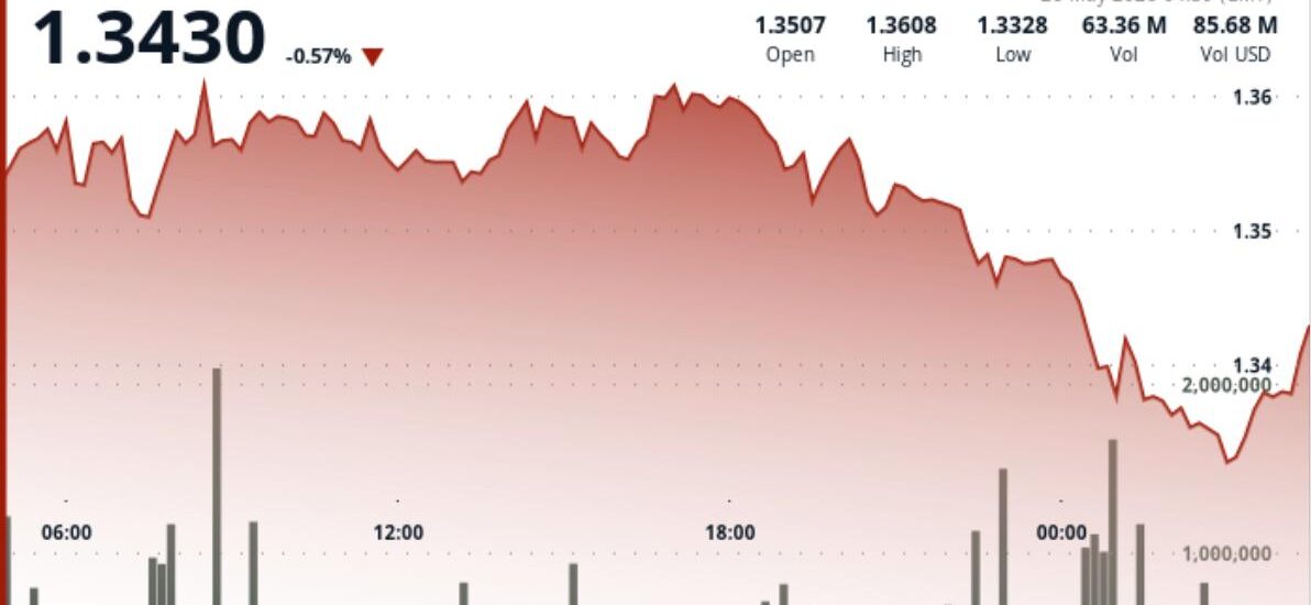 XRP slips below $1.35 after triangle breakdown puts focus on $1.30 support