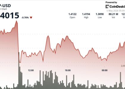 XRP slips below $1.40 on heavy volume, tightening range puts breakout in focus