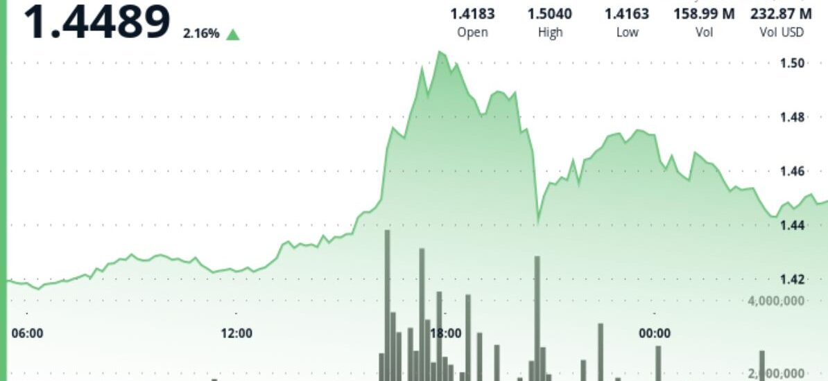 XRP spikes 2.5%, beating bitcoin and ether, in breakout above $1.45