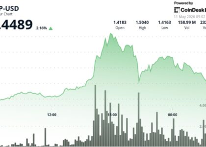XRP spikes 2.5%, beating bitcoin and ether, in breakout above $1.45