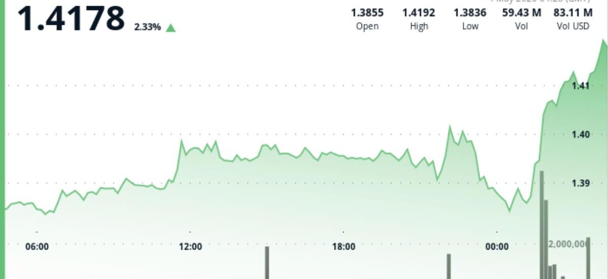 XRP zooms above $1.40 on rising volume, putting focus on further breakout