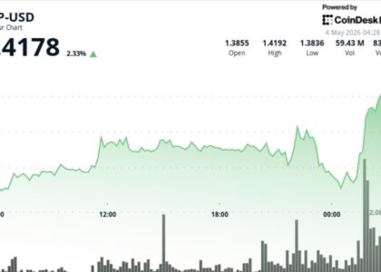 XRP zooms above $1.40 on rising volume, putting focus on further breakout
