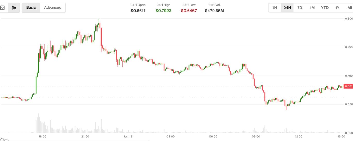 Aster popped over 10% on radical 'buyback and burn' upgrade. But gains were short-lived