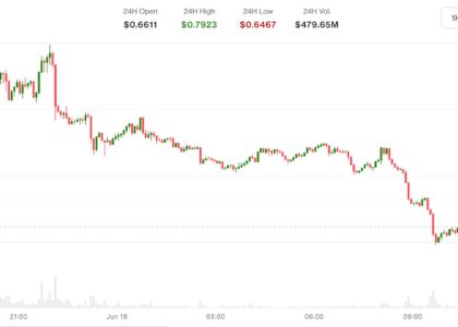 Aster popped over 10% on radical 'buyback and burn' upgrade. But gains were short-lived