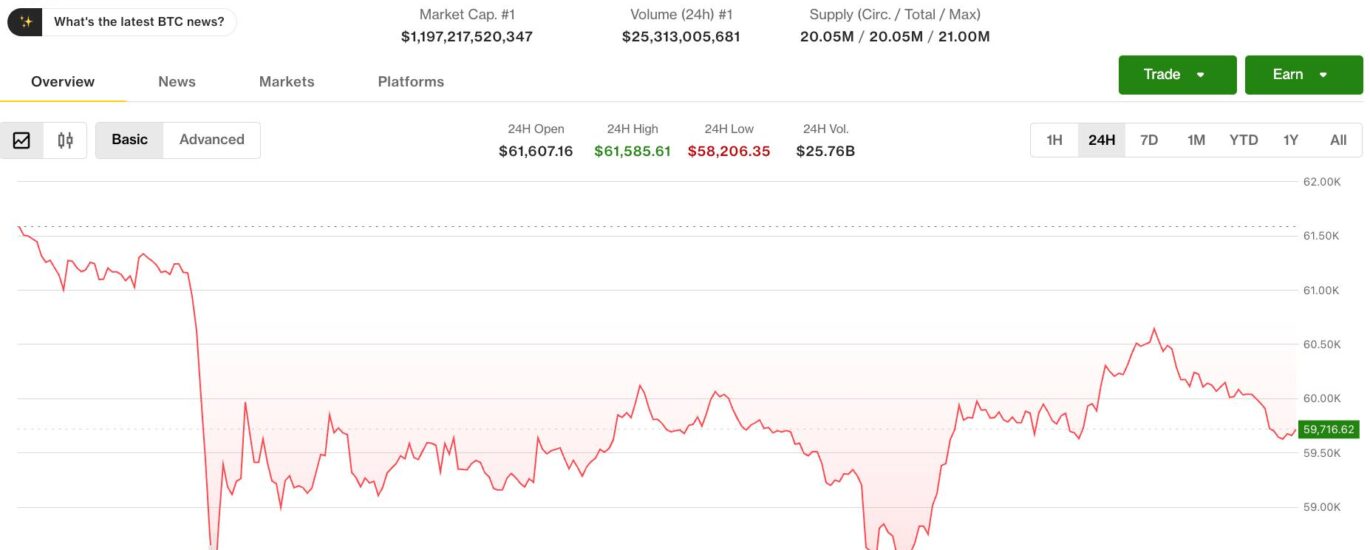 Bitcoin bounces from $58,000 as derivatives signal more pain in the pipeline