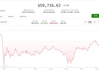 Bitcoin bounces from $58,000 as derivatives signal more pain in the pipeline