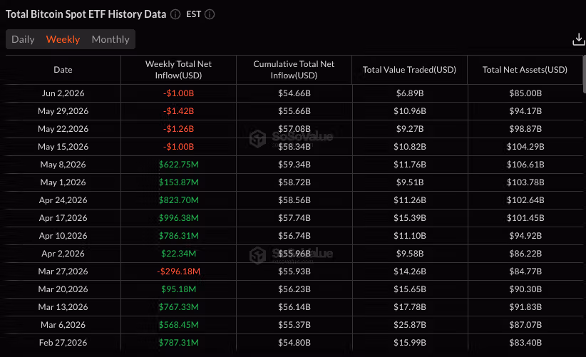 Bitcoin ETF weekly flows (SoSoValue)