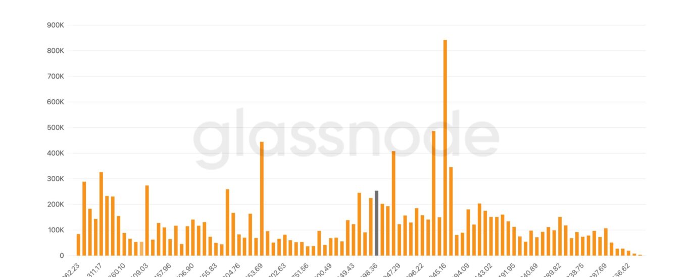 Bitcoin buyers add over 250,000 BTC between $59,000 and $67,000 as accumulation returns