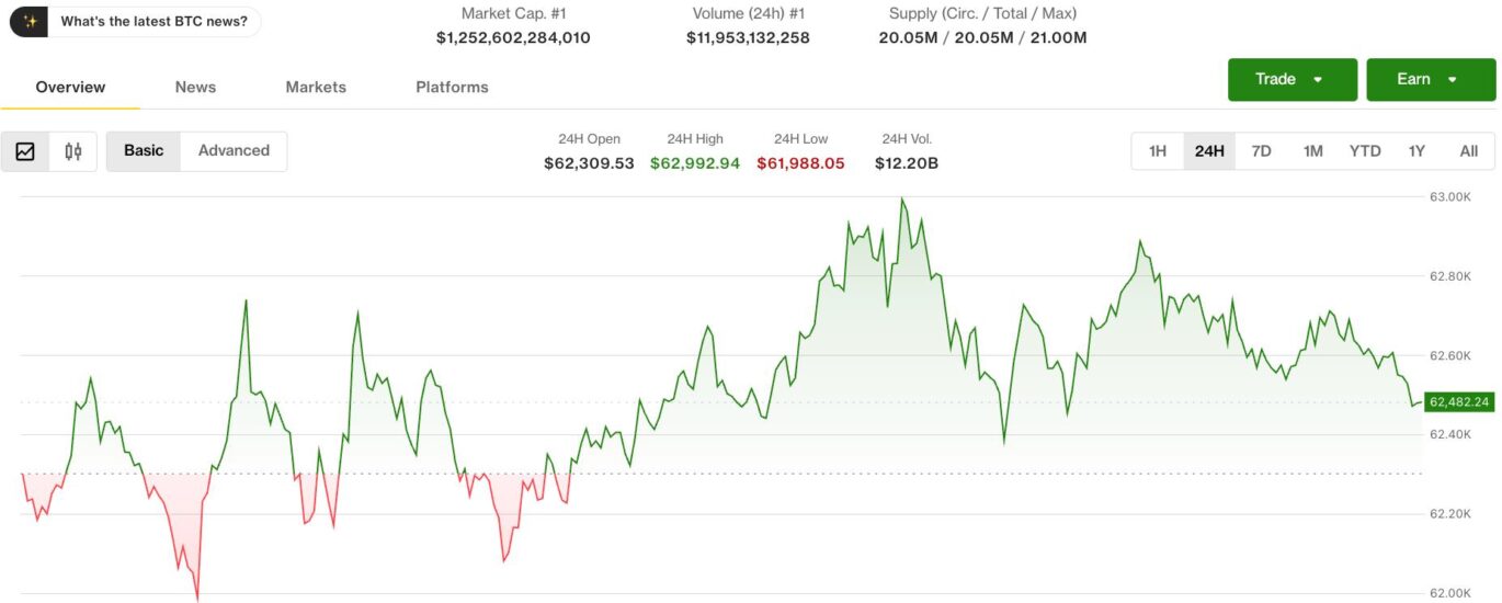 Bitcoin clings to $62,500 as bears tighten grip on crypto market