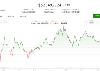 Bitcoin clings to $62,500 as bears tighten grip on crypto market