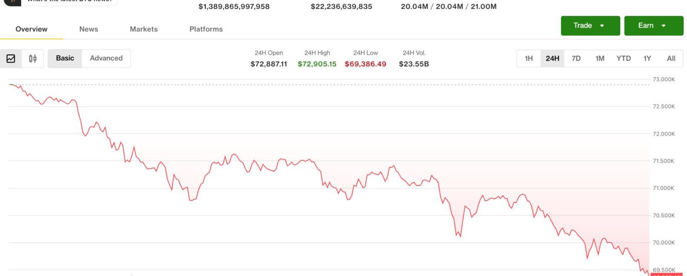 Bitcoin drops toward $69,000 as Saylor sale spooks investors while AI tokens buck the trend
