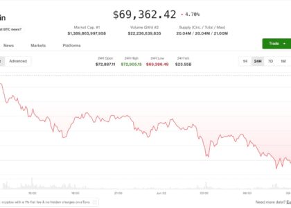 Bitcoin drops toward $69,000 as Saylor sale spooks investors while AI tokens buck the trend