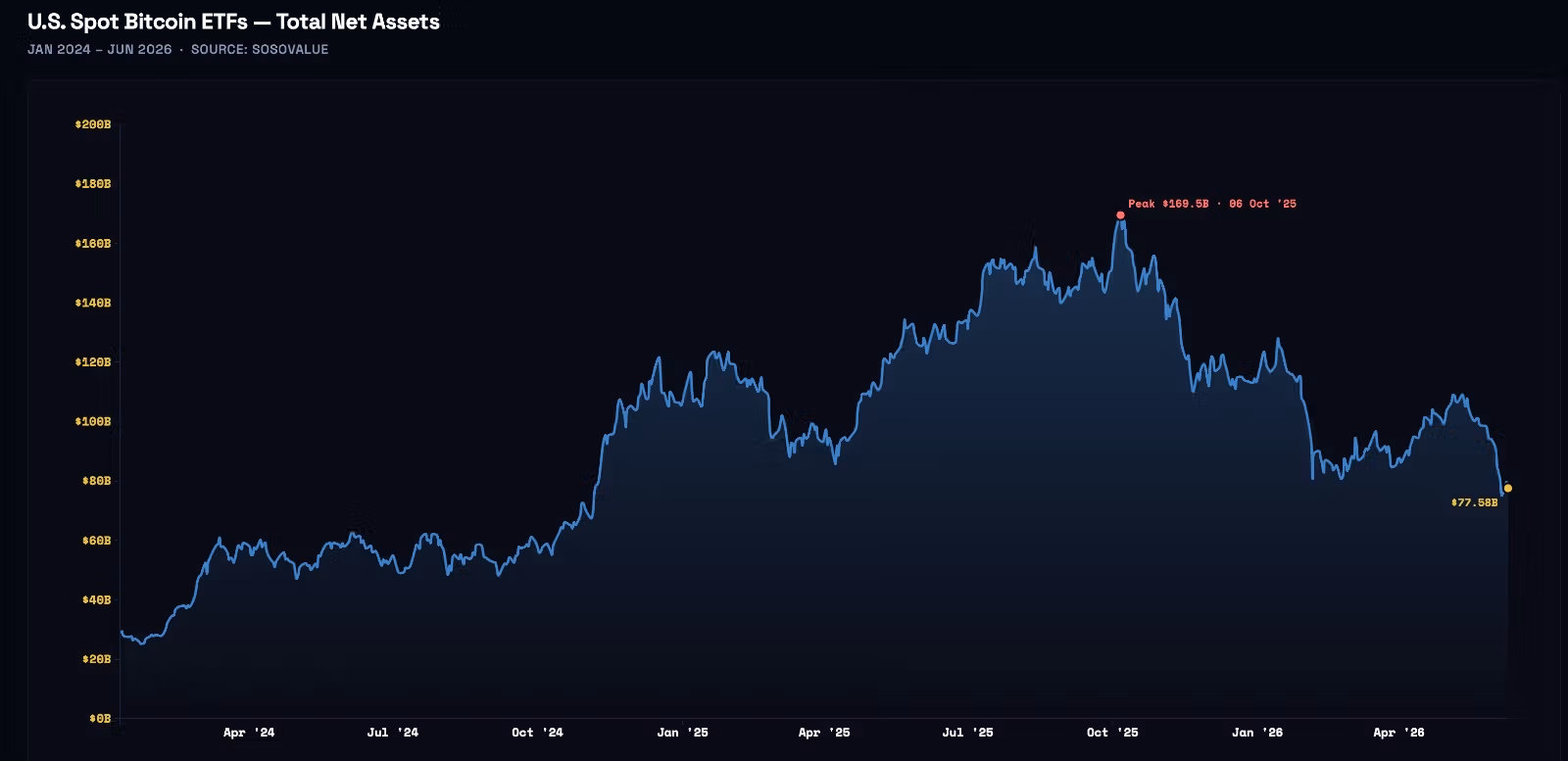 Bitcoin ETFs: Total net assets. (SoSoValue, Claude)