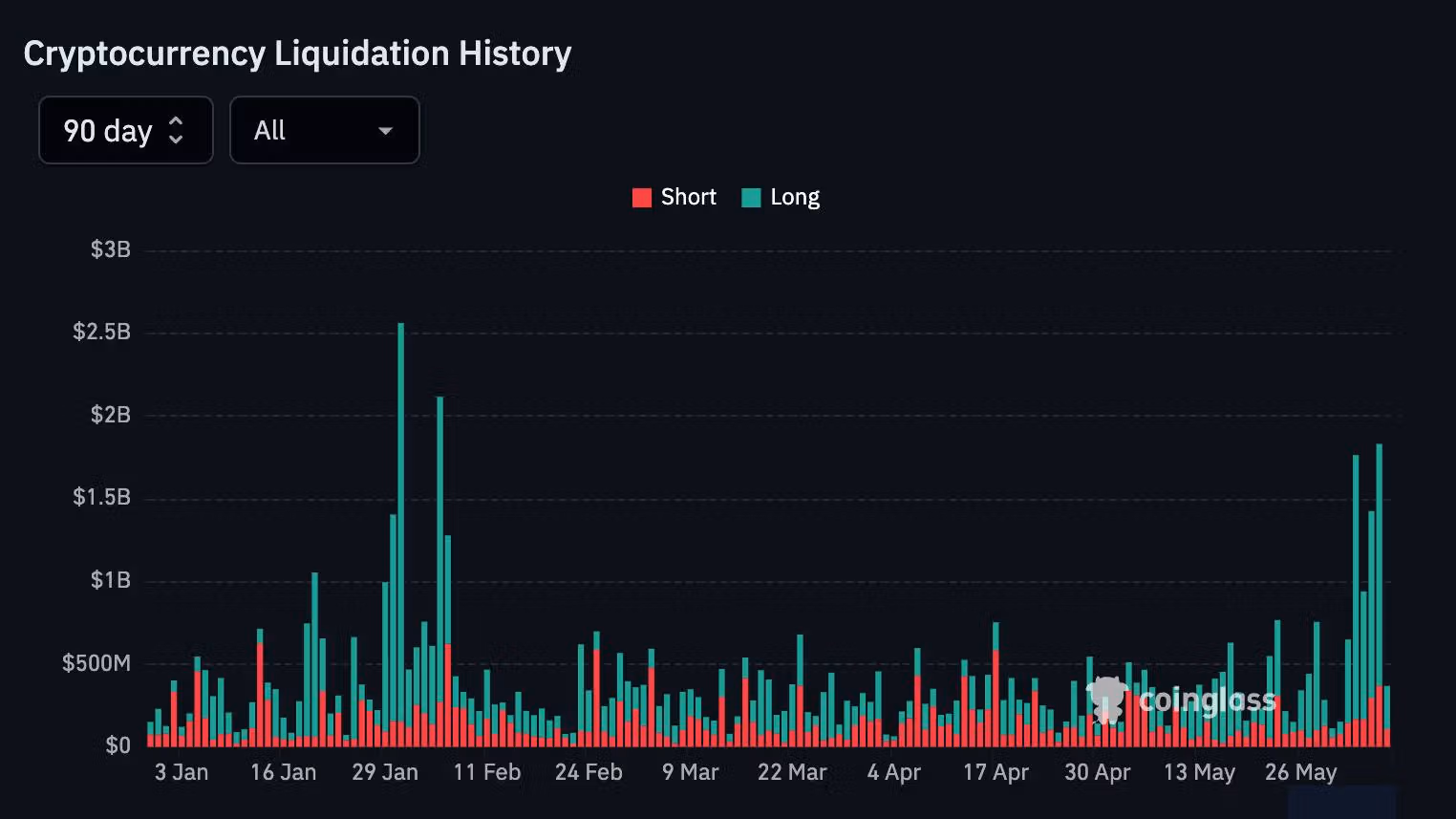 Crypto liquidations through 2026 (CoinGlass)