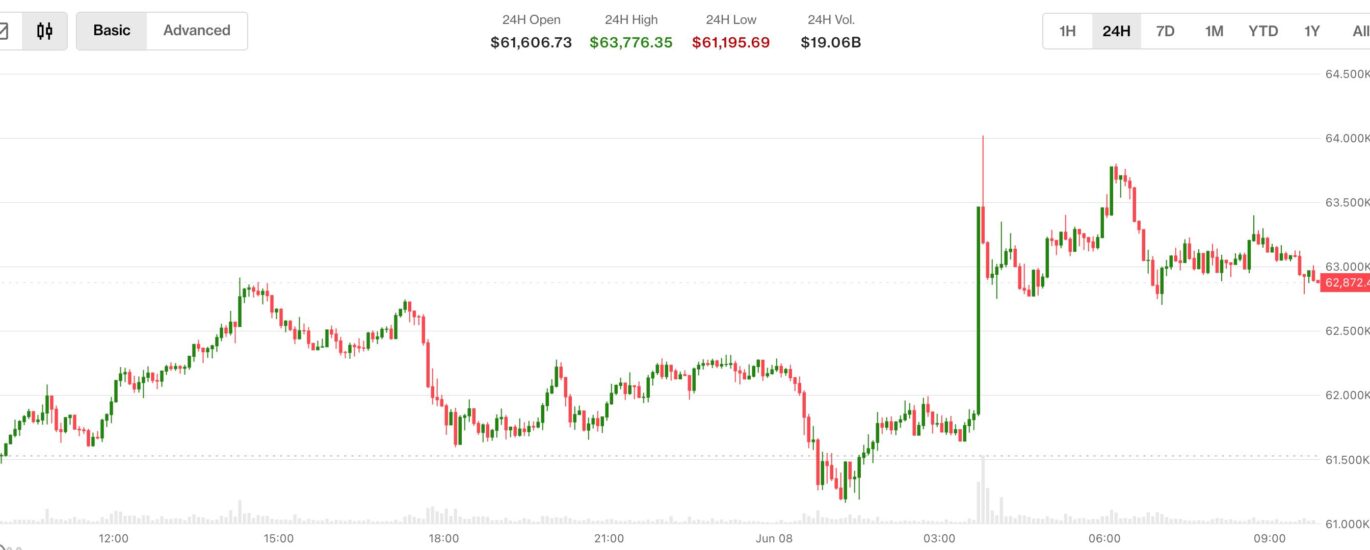 Bitcoin falls back below $63,000 as Iran-Israel trade strikes and Korean stocks crash