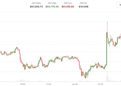 Bitcoin falls back below $63,000 as Iran-Israel trade strikes and Korean stocks crash