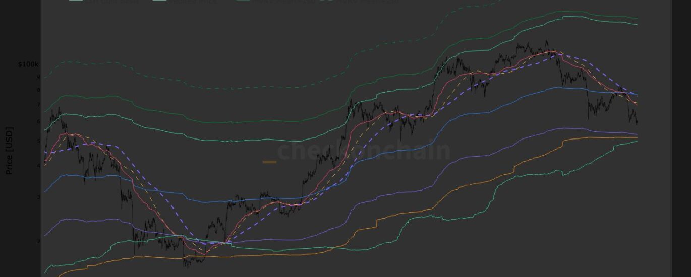 Bitcoin falls into a technical no man’s land as major support levels sit miles away