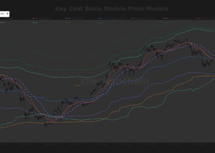 Bitcoin falls into a technical no man’s land as major support levels sit miles away