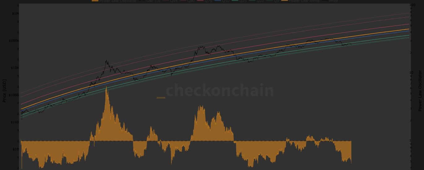 Bitcoin hits Power Law level low that historically precedes a rebound
