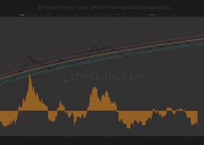 Bitcoin hits Power Law level low that historically precedes a rebound