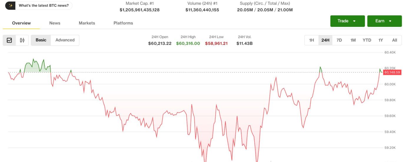 Bitcoin hovers below $60,000 as crypto braces for a pivotal week