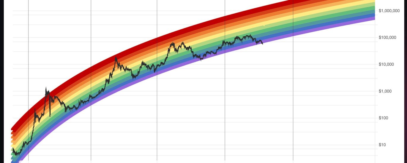 Bitcoin just broke below the floor of its famous Rainbow Chart into the ‘BTC is dead’ zone