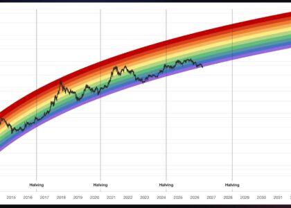Bitcoin just broke below the floor of its famous Rainbow Chart into the ‘BTC is dead’ zone