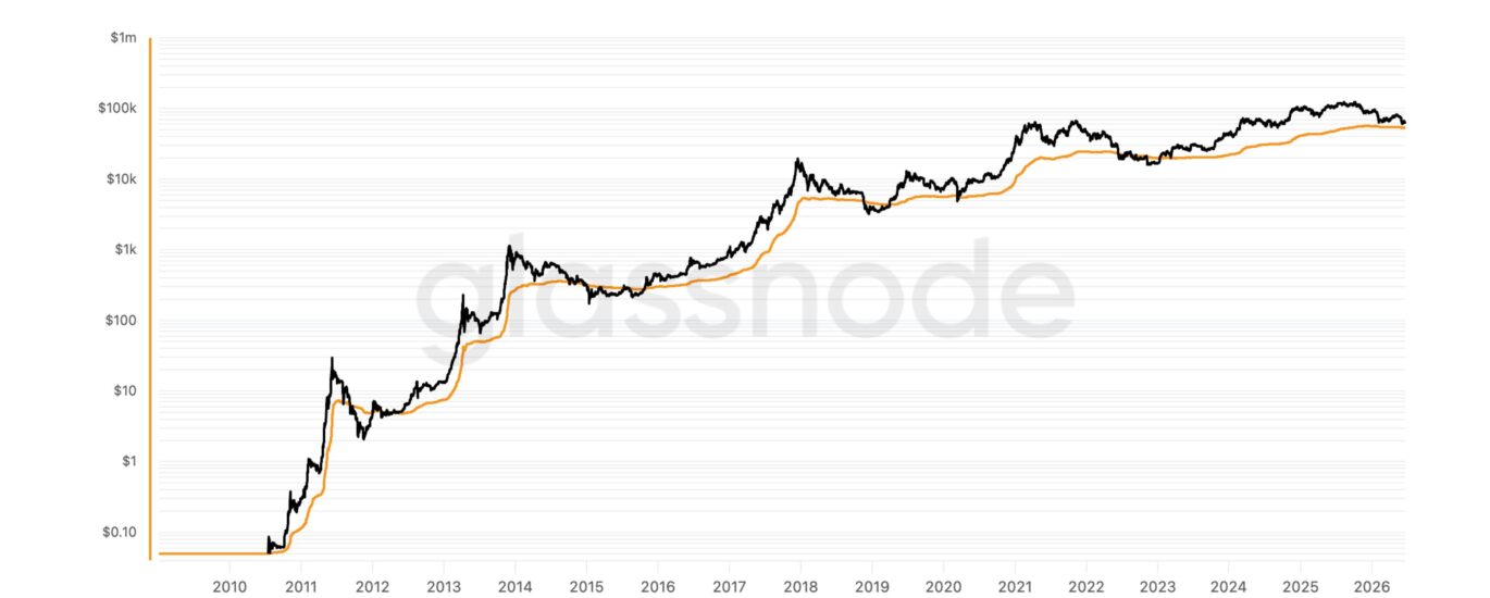 Bitcoin may need to plunge 15% or more to mark bottom, according to this long-time indicator