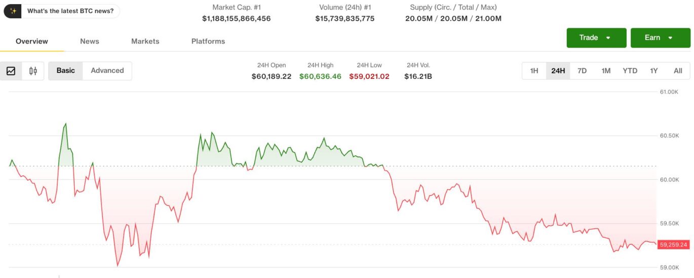 Bitcoin nears 2024 lows as options traders pay up for downside protection