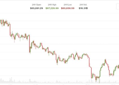 Bitcoin rallies after Japan rate increase with XLM, INJ, UNI advancing