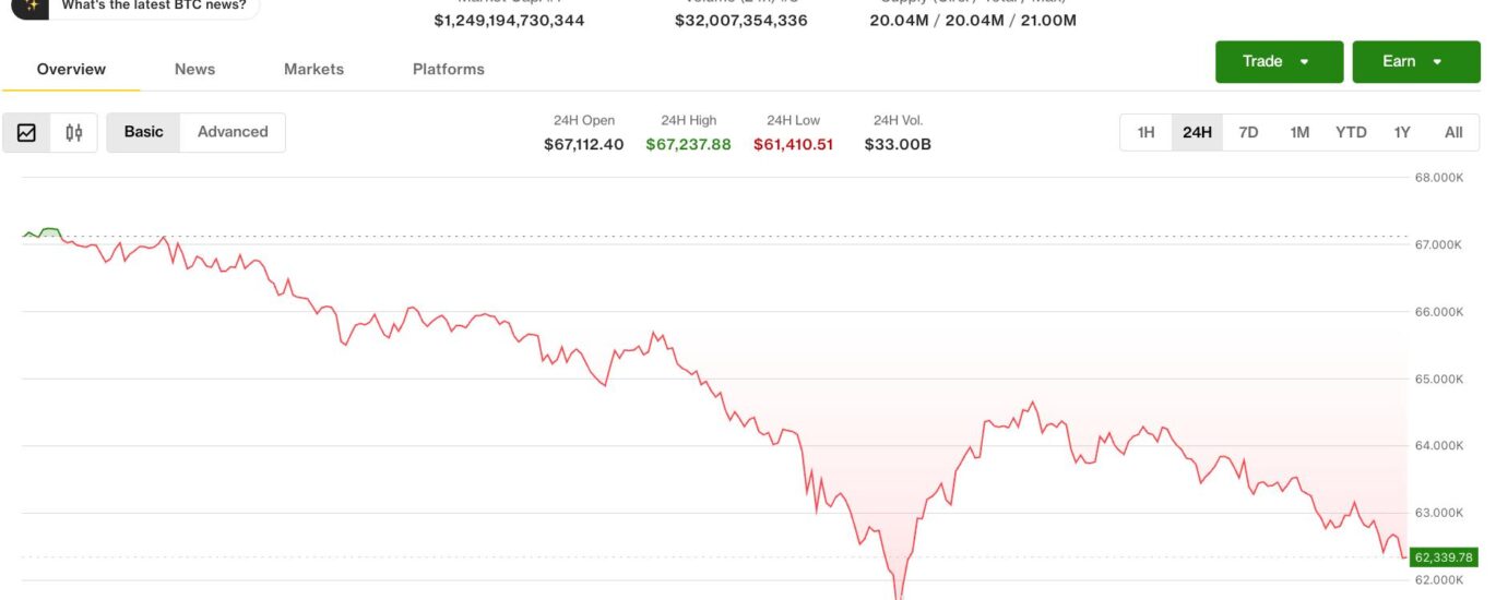 Bitcoin steadies above $60,000 while derivatives send an unambiguous warning