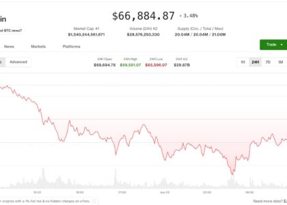 Bitcoin steadies at $67,000, faces critical juncture after sliding 9.5% in seven days