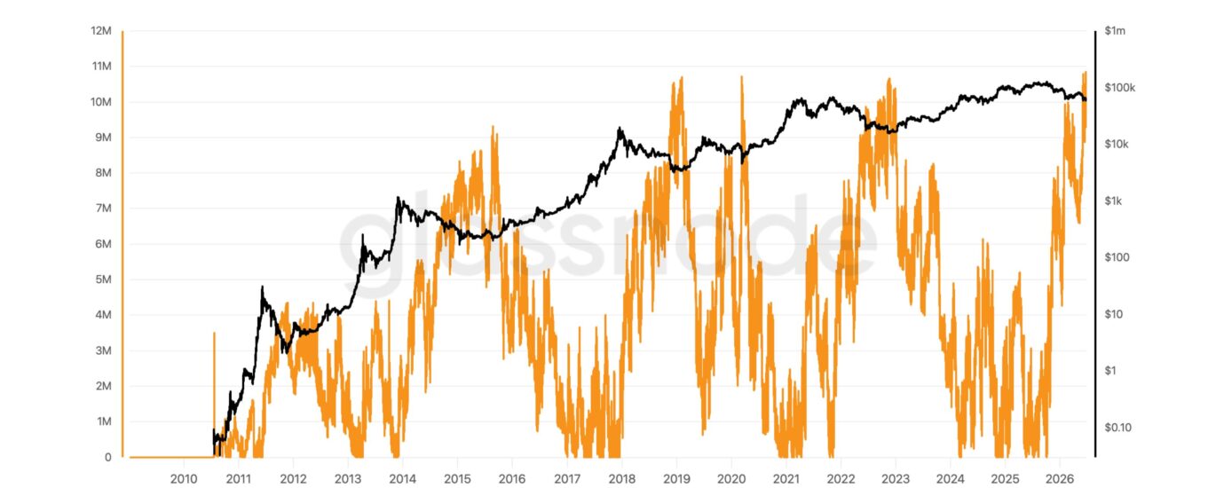Bitcoin supply in loss reaches record high 10.83 million BTC