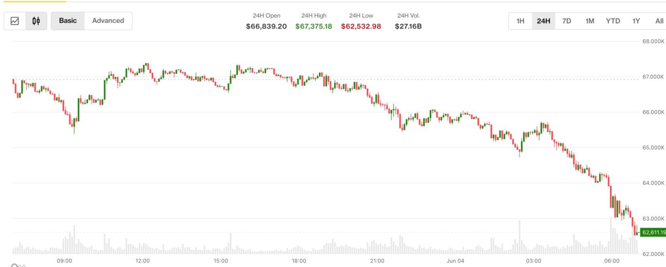 Bitcoin tanks below $63,000 for the first time since February as price selloff deepens