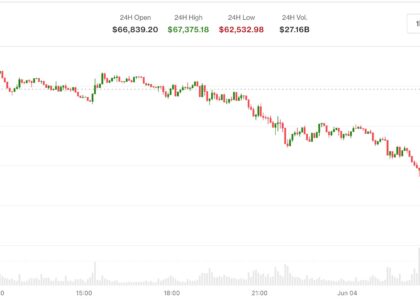 Bitcoin tanks below $63,000 for the first time since February as price selloff deepens