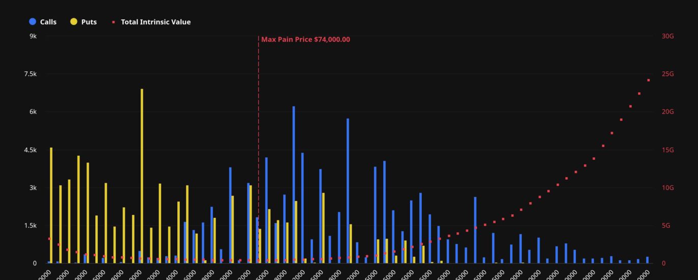 Bitcoin's June downturn leaves $8.6 billion in options out of the money
