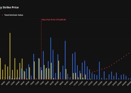 Bitcoin's June downturn leaves $8.6 billion in options out of the money