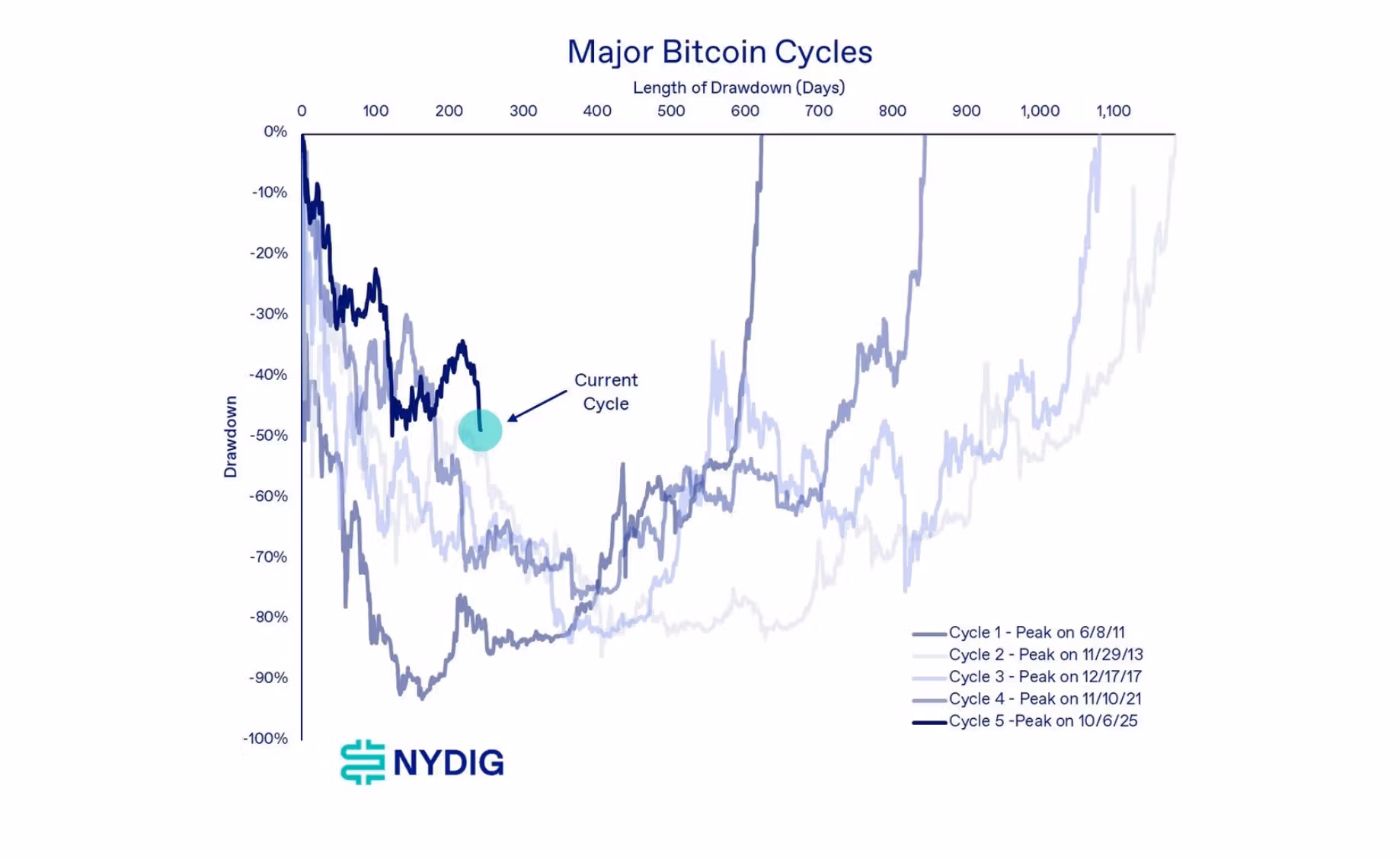 Bitcoin market cycles (NYDIG)
