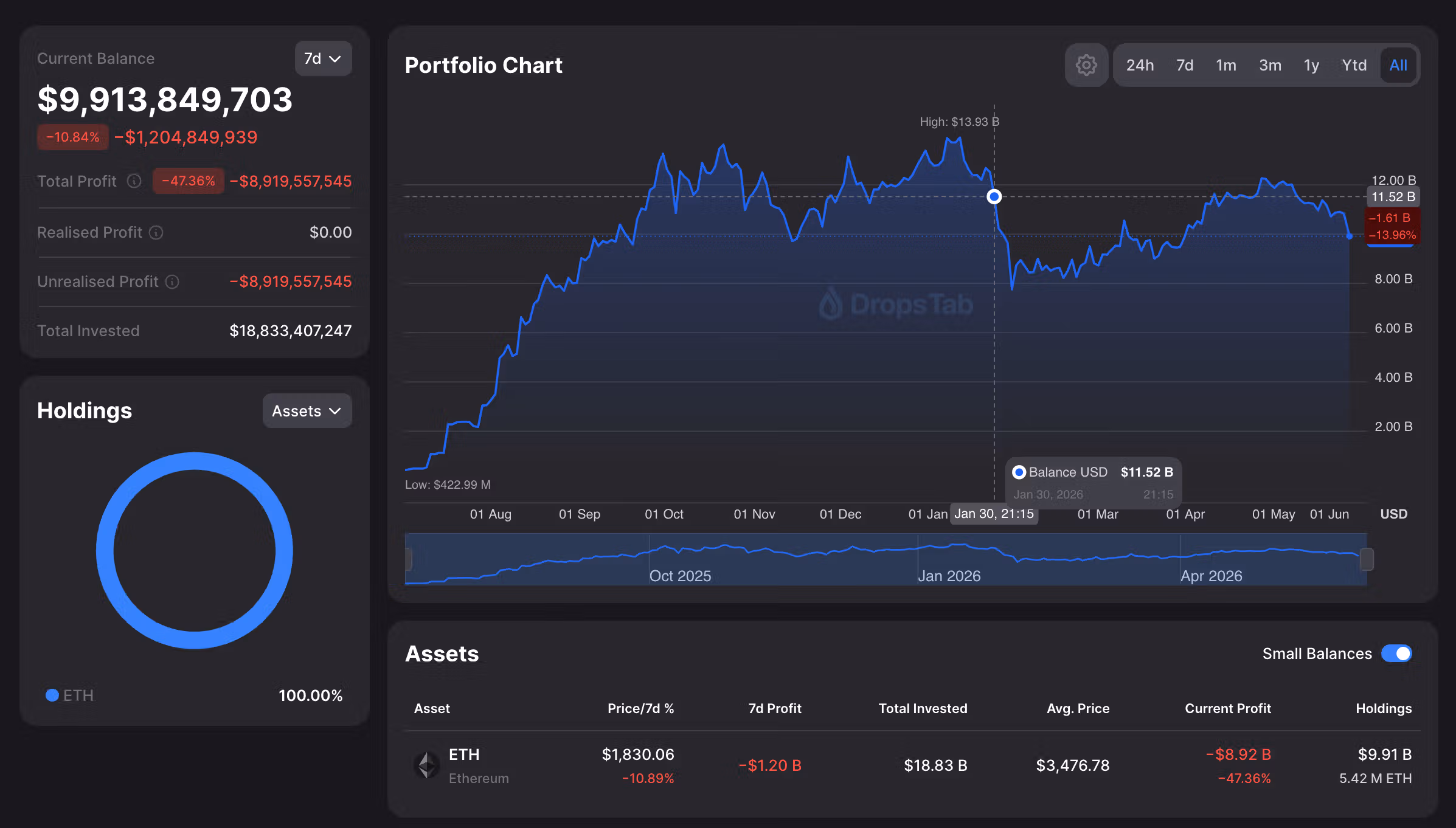 Bitmine ether (ETH) holdings and estimated unrealized losses (DropsTab)