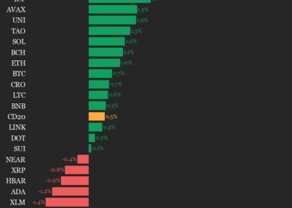 CoinDesk 20 performance update: Aave (AAVE) gains 5.9% as index moves higher