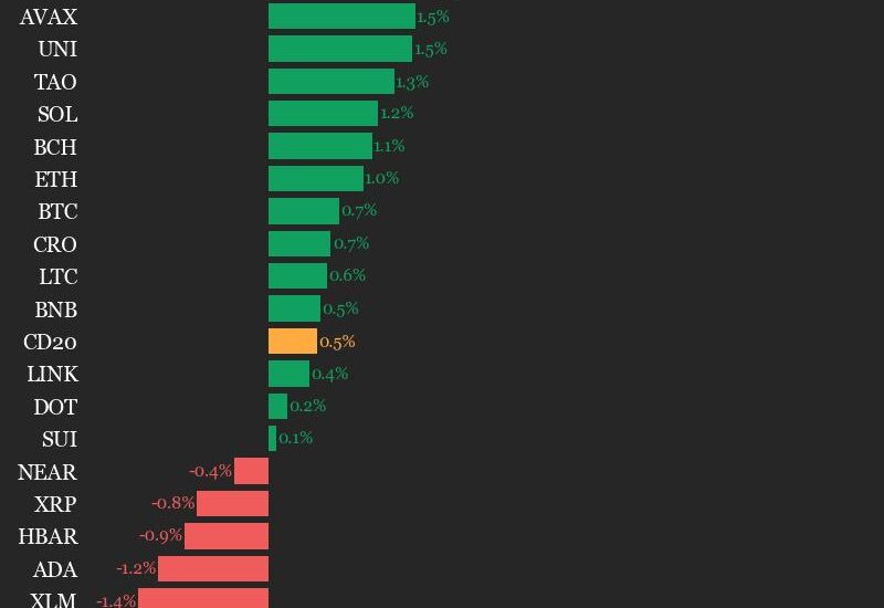 CoinDesk 20 performance update: Aave (AAVE) gains 5.9% as index moves higher