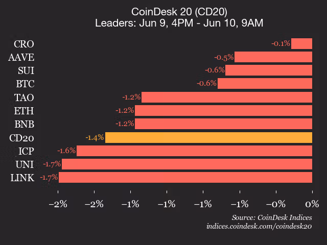 9am CoinDesk 20 Update for 2026-06-10: leaders