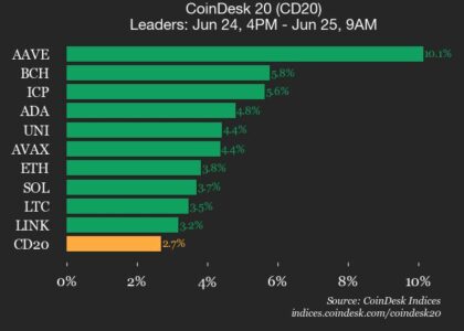 CoinDesk 20 performance update: AAVE gains 10.1% as index rises