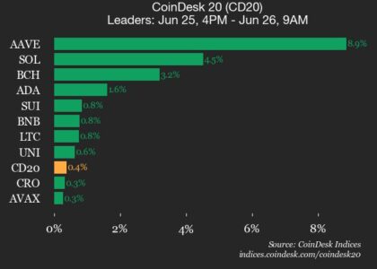 CoinDesk 20 performance update: AAVE jumps 8.9%, leading index higher