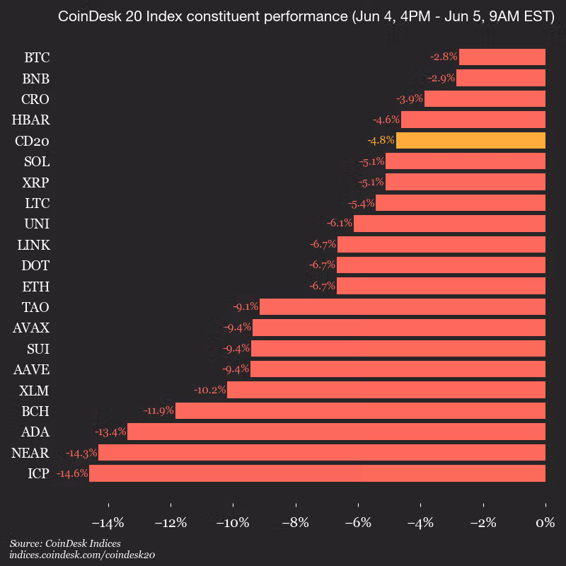 9am CoinDesk 20 Update for 2026-06-05: vertical